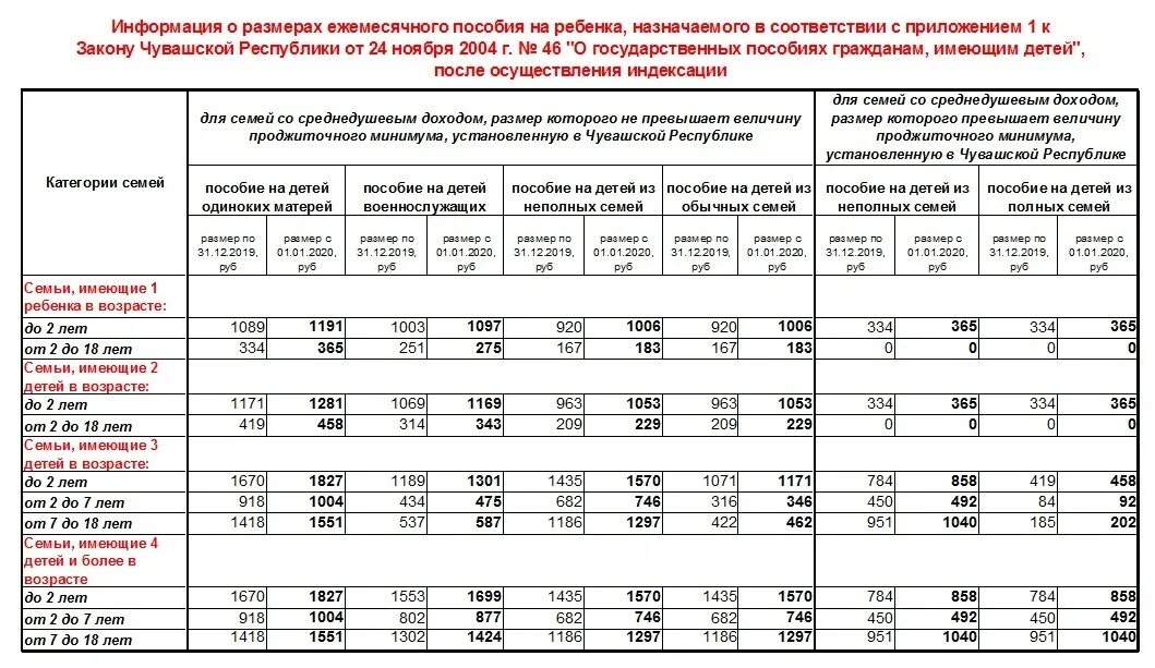 Изменится размер пособия. Таблица выплат пособий на детей. Пособия гражданам имеющим детей размер пособий. Таблица ежемесячных пособий на детей в 2022. Таблица ежемесячных пособий на детей в 2022 году.