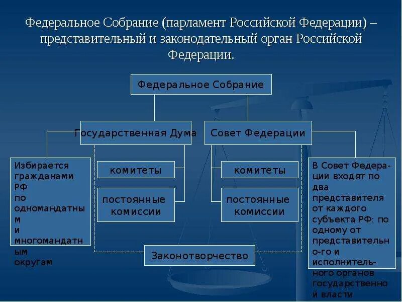 Высший законодательный орган российской федерации