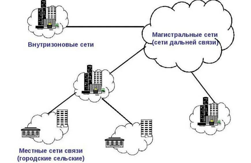 Инфокоммуникационные сети и системы связи. Внутризоновая сеть связи это. Местная сеть связи это. Местная, внутризоновая связь. Powered связь