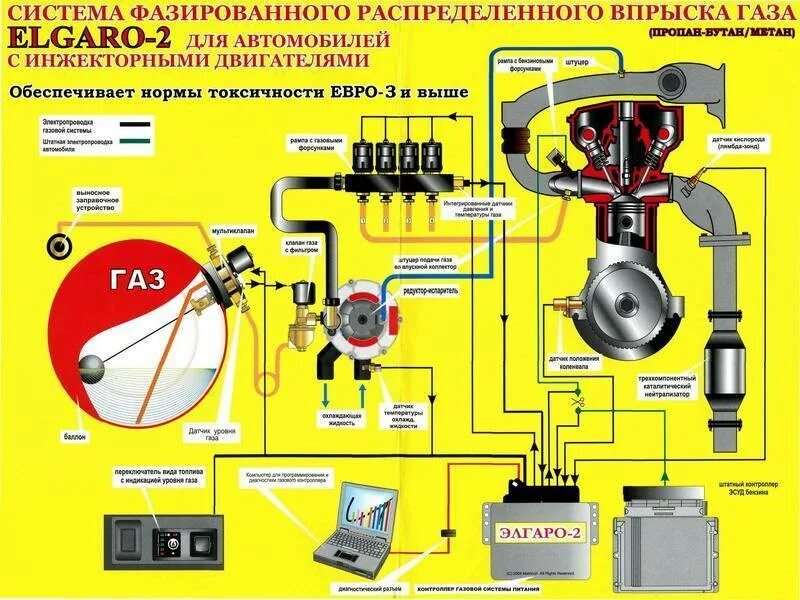 Установка гбо работа. Система гбо 2 поколения. схема установки гбо 2. схема гбо 3 поколения для инжекторного автомобиля. схема подключения гбо на авто.
