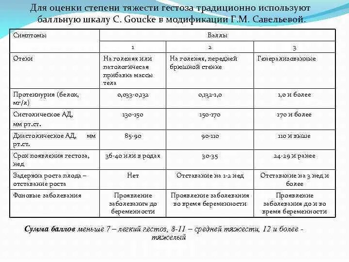 Температура третий триместр. Степени тяжести гестоза. Шкала оценки тяжести гестоза. Степени тяжести позднего гестоза. Преэклампсия оценка степени тяжести.