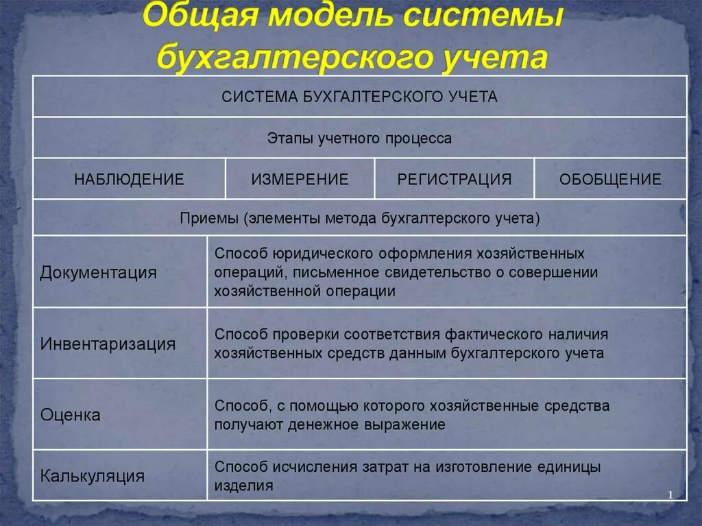 Система бухгалтерского учета. Общая модель системы бухгалтерского учета. Системы учета в бухгалтерском учете. Подсистемы бух учета.