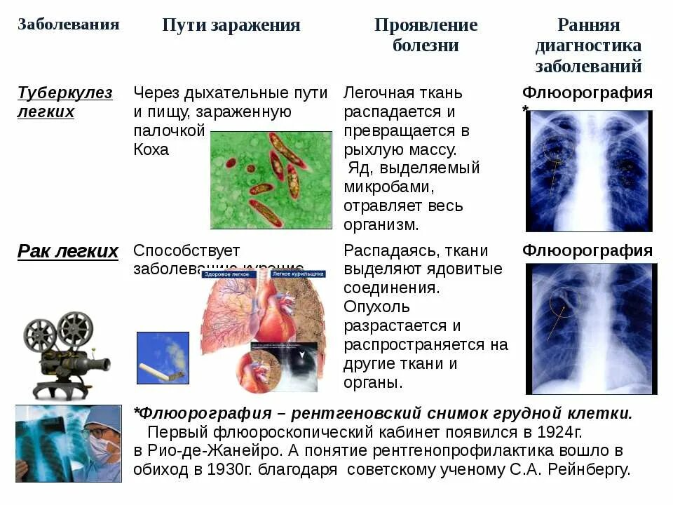 Заразные заболевания легких. Возбудитель онкологических заболеваний легких. Раковые заболевания органов дыхания способ передачи. Заболевания легких пути заражения возбудитель. Онкология способы передачи.