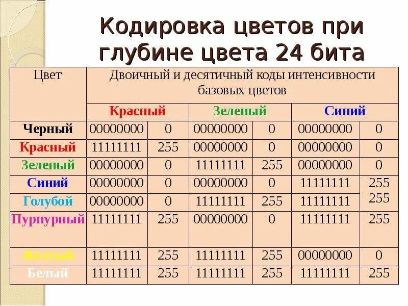 Информатика кодирование цветов. Кодировка цветов. Глубина кодирования цвета. Коды базовых цветов. Кодирование цвета RGB.