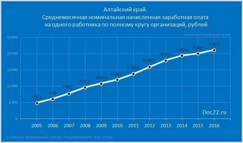 Зарплата в алтайском крае