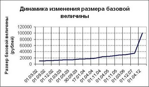 Сколько одна базовая величина в беларуси