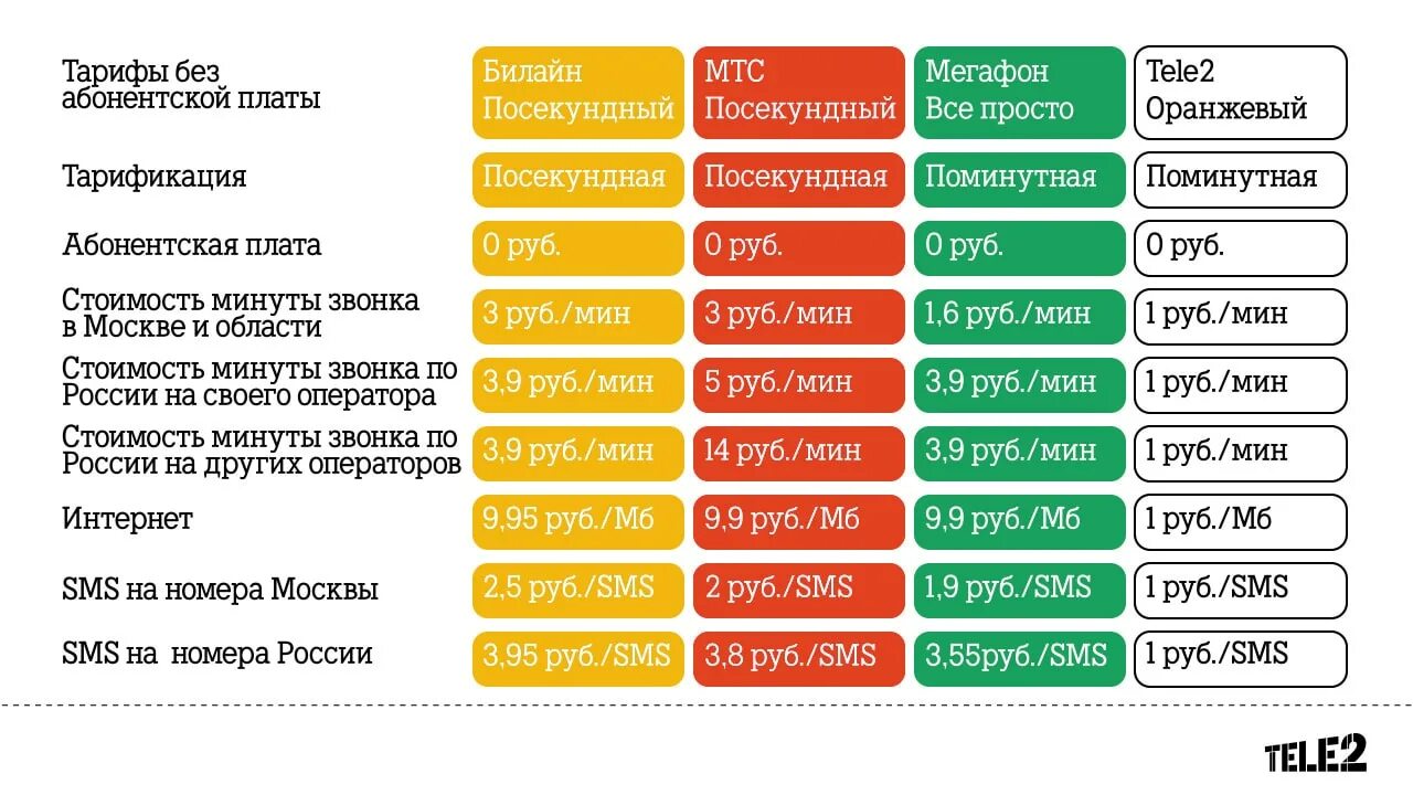 Тариф теле2 без абонентской платы 2024. Самый дешевый оператор сотовой связи. Тарифы с абонентской платой. 2 Тарифа. Теле 2 тарифы 2023.