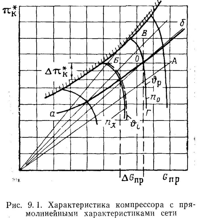 Производительность воздуха компрессора. Производительность поршневого компрессора график. Рабочая характеристика центробежного компрессора. Диаграмма поршневого компрессора. Регулирование производительности центробежного компрессора.
