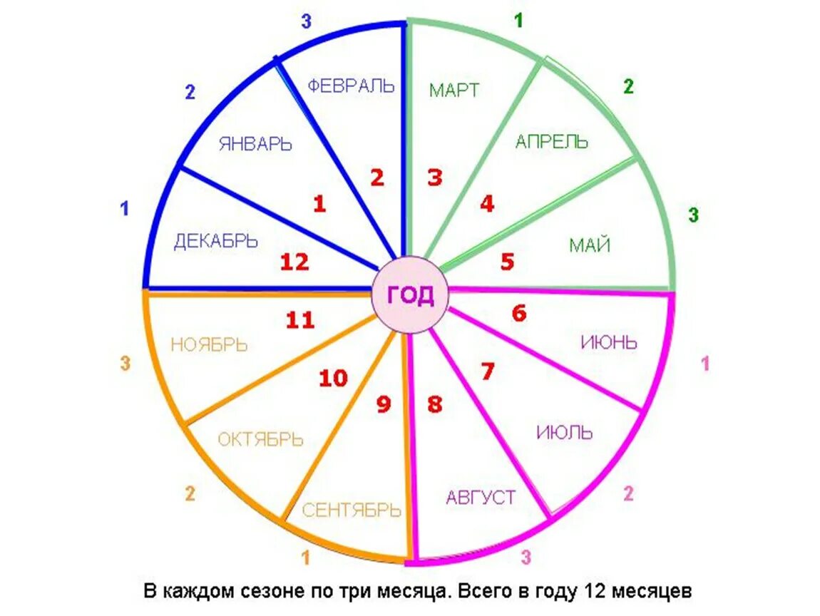 Апрель какой месяц года по счету. 12 Месяцев в году. Седьмой месяц года. Год и месяцы. Декабрь какой месяц.