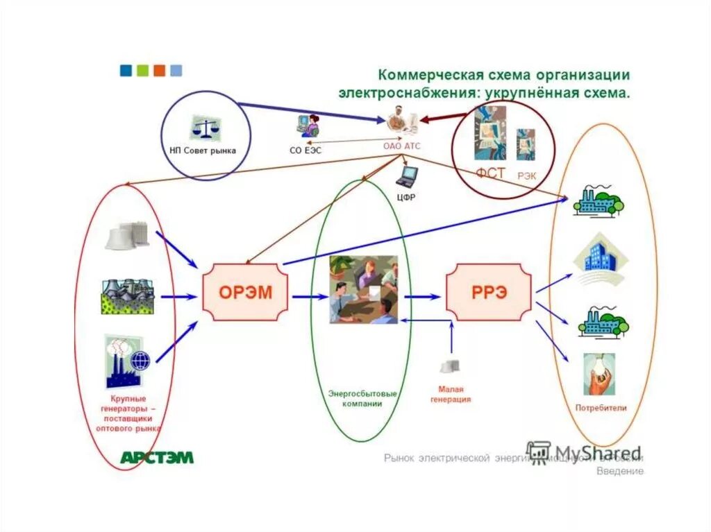 Атс рынка. Структура оптового рынка электроэнергии и мощности в России. Схема оптового рынка электроэнергии и мощности. Схема розничного рынка электроэнергии. Схема рынка электроэнергетики России.