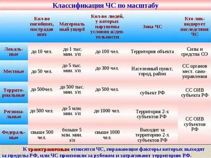Перечислите чс по масштабу