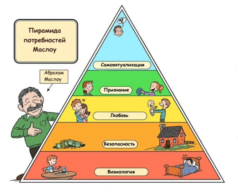Какая потребность в пирамиде. Абрахам Маслоу пирамида потребностей. Пирамиду иерархию потребностей человека по а.Маслоу.. Пирамида психолога Абрахама Маслоу. Пирамида потребностей Абрахама Маслова.