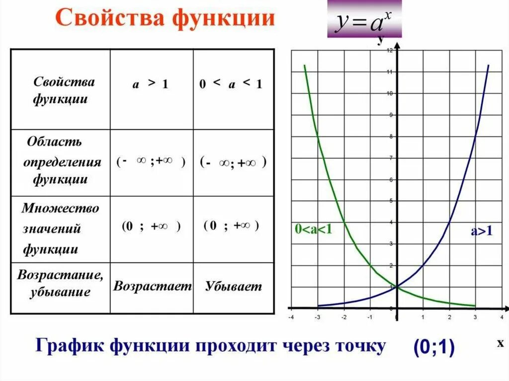 Математика показательные функции. График функции область определения и область значений. Функции область определения и множество значений график функции. Область определения функции и область значений функции по графику. График функции показательной функции.