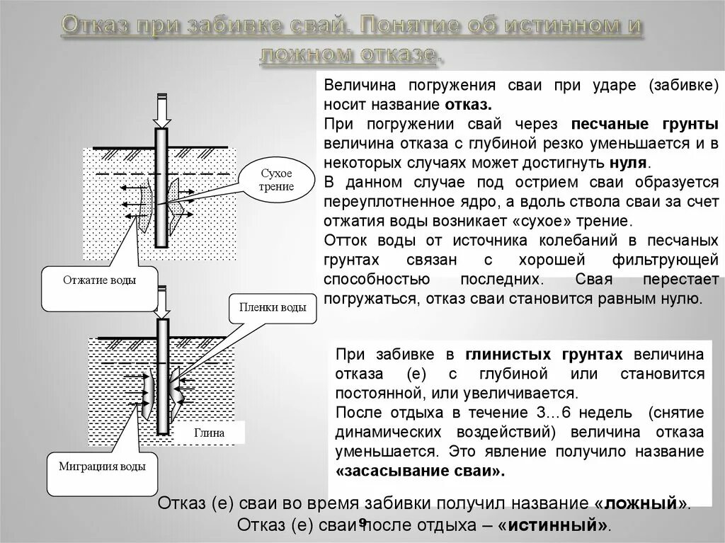 Воду после испытаний. Залог сваи при забивке это. Расчет проектного отказа сваи пример. Отказ сваи. Проектный и фактический отказ сваи.