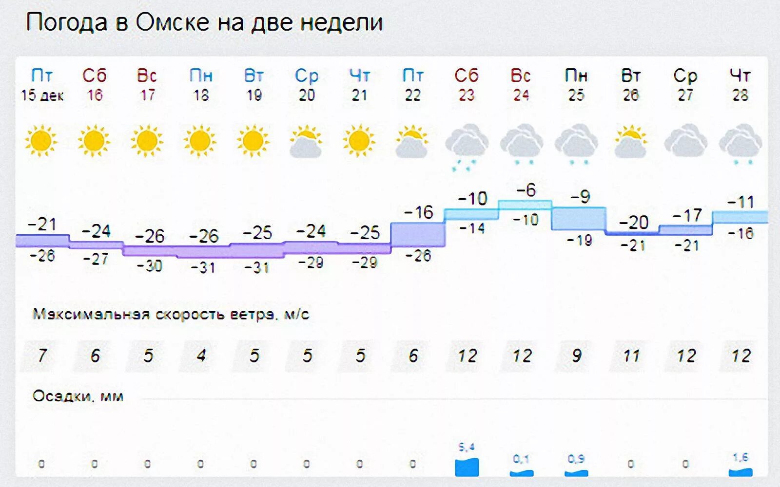 Погода в Омске. Аогола ВОМСКЕ. Погода в Омске на неделю. Погода в Омске на сегодня.