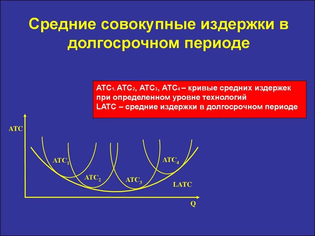 Применительно к долгосрочному периоду все издержки. Средние издержки в долгосрочном периоде. Средние совокупные издержки. Средние Общие издержки в долгосрочном периоде. Издержки в долгосрочном периоде график.