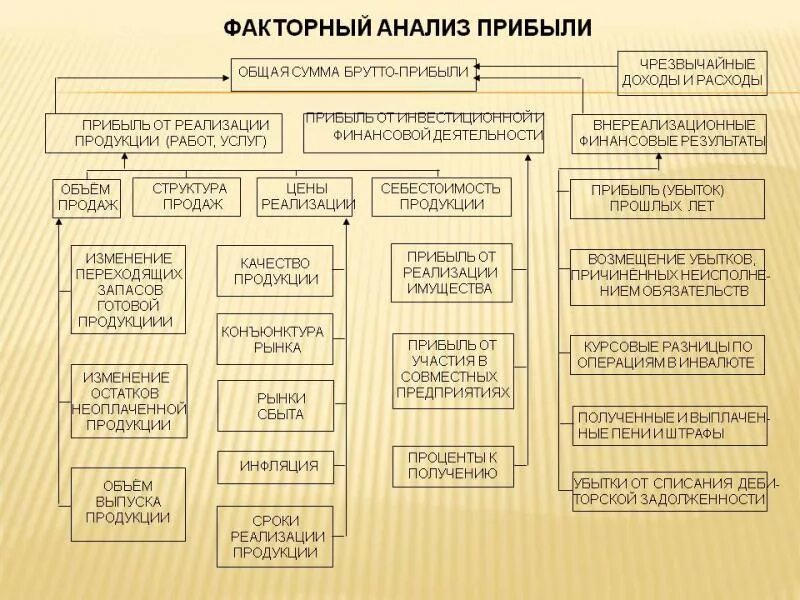 Факторный анализ таблица. Схема факторного анализа прибыли. Вид факторного анализа схема. Факторный анализ прибыли. Факторная модель показателей