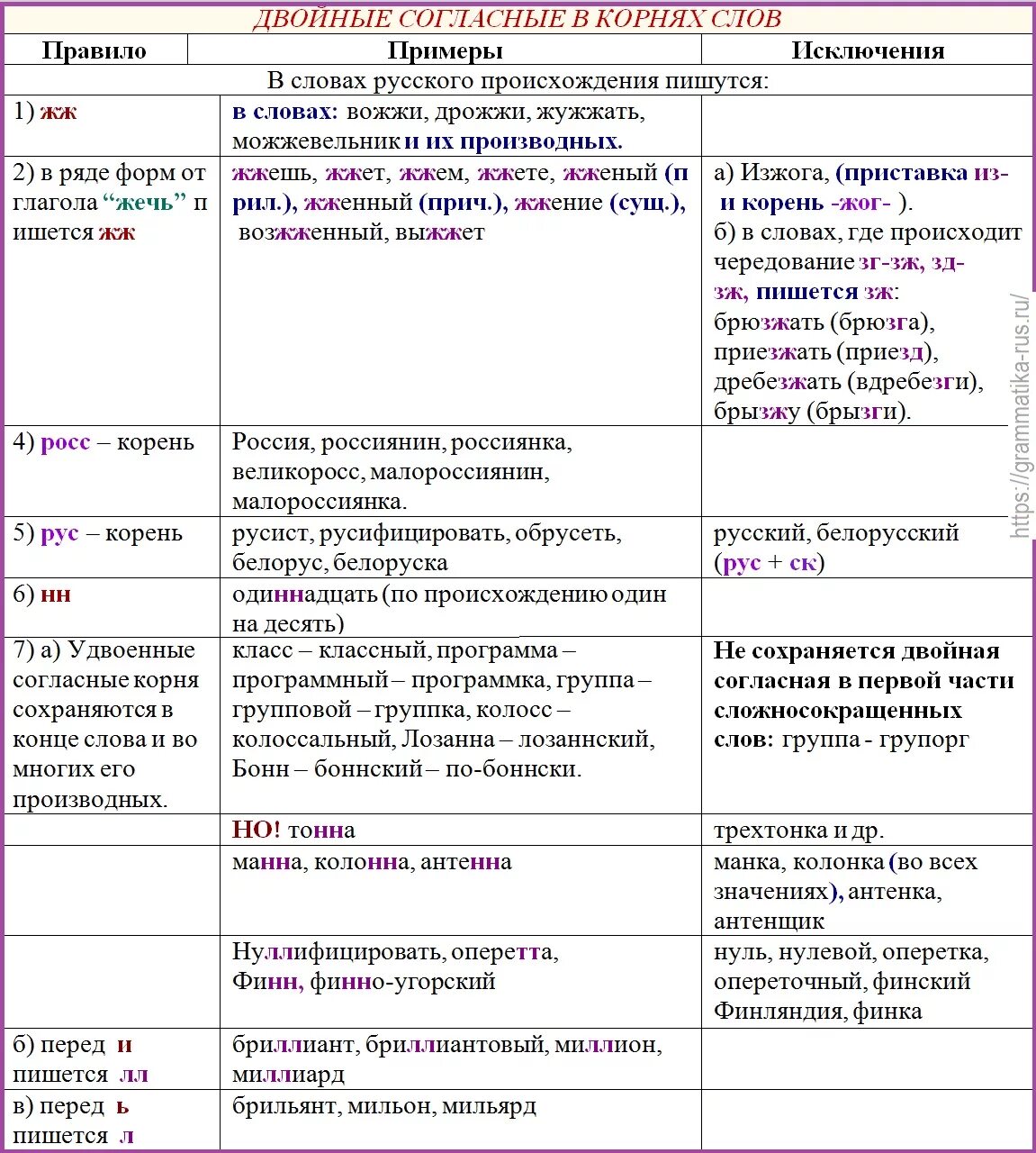 Удвоенная согласная на стыке. Правило правописание удвоенных СОГ. Правописание двойных согласных таблица. Двойные согласные орфографическое правило. Правописание согласных в корне слова удвоенные согласные.