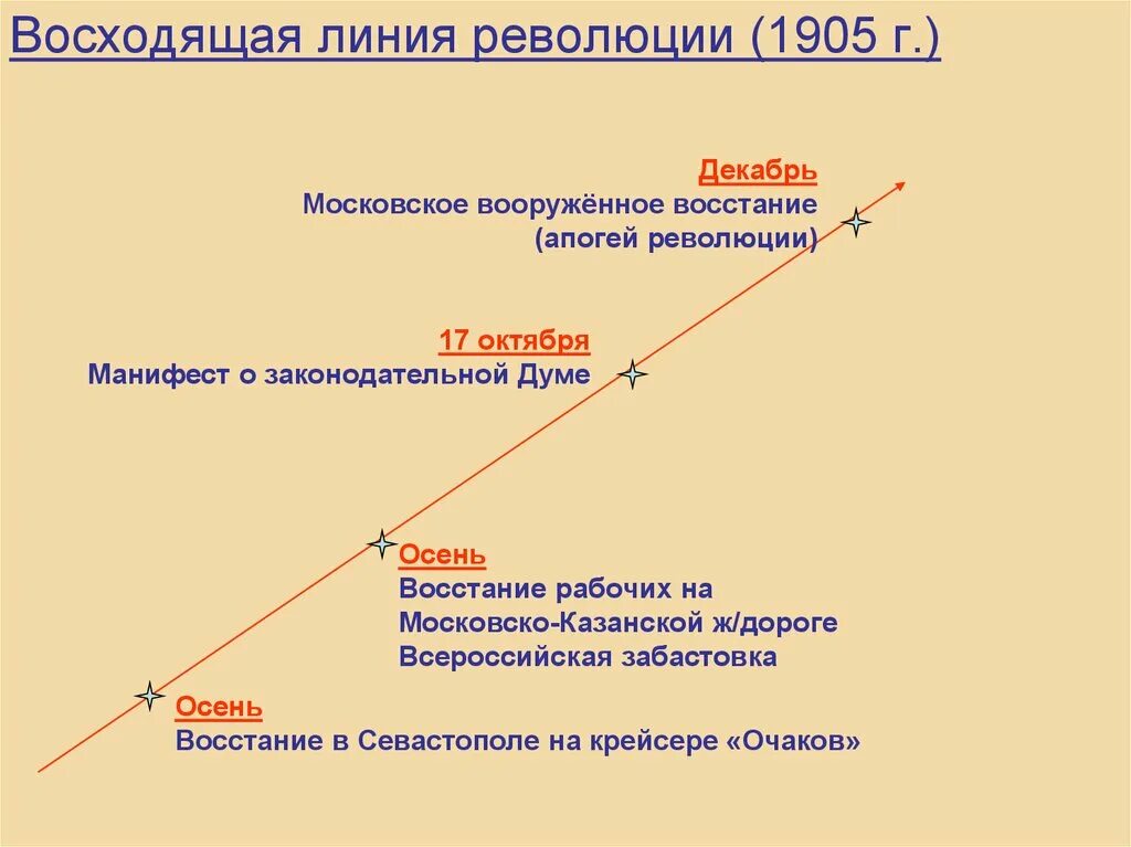 Восходящая линия революции 1905-1907. Первой русской революции 1905-1907. Схема событий революция 1905-1907. Ход революции 1905-1907 схема. Причины революции российской империи