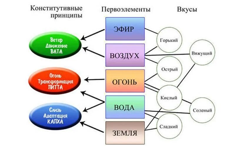 Питта состояний