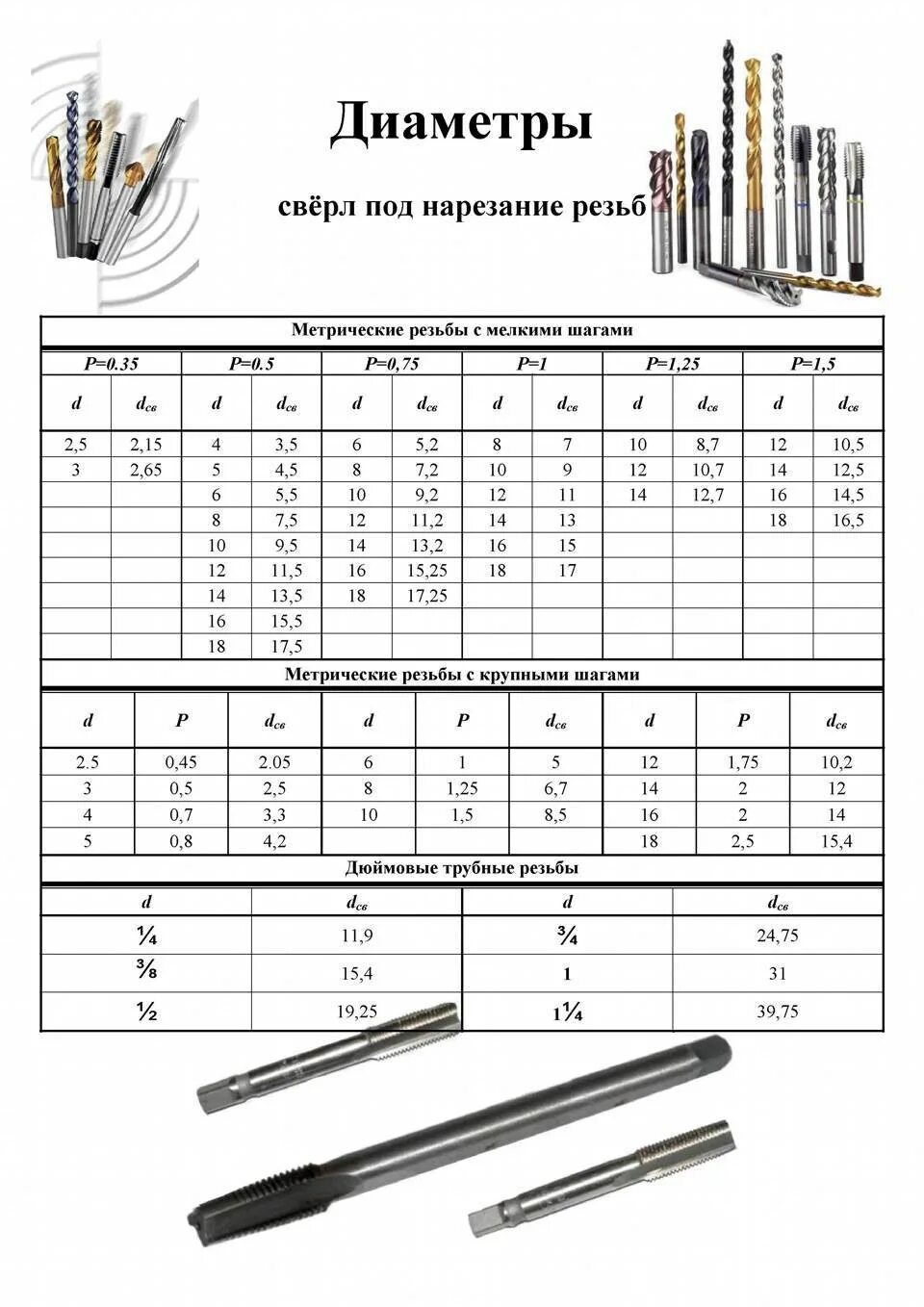 Диаметр отверстий под метрическую резьбу. Сверление отверстий для нарезки резьбы таблица. Метчик трубный для нарезания резьбы м 110. Таблица размеров сверления резьбовых отверстий. Таблица дюймовых метчиков и плашек.