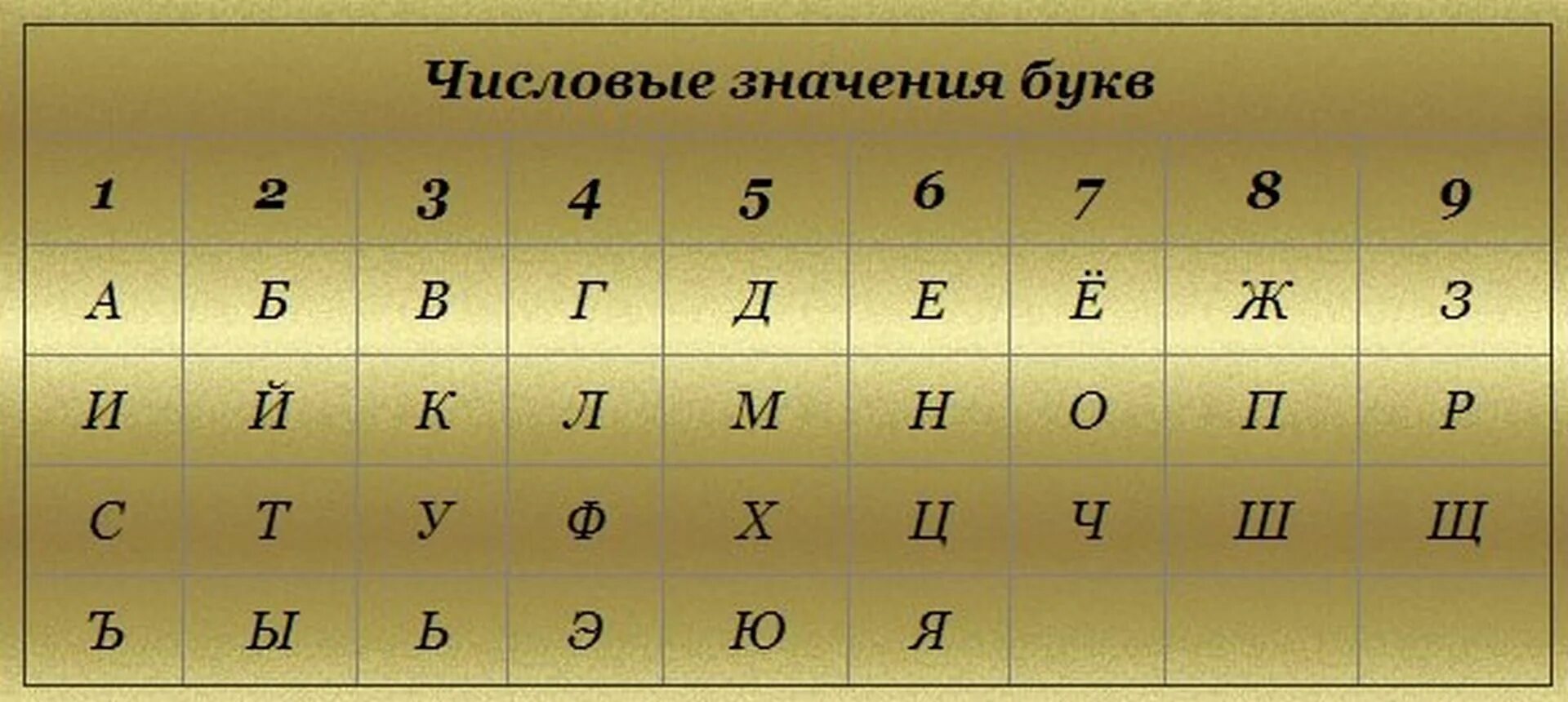 Нумерология таблица соответствия букв и цифр. Числовое значение букв. Цифровое значение букв. Нумерология алфавит. Z номер буквы в алфавите