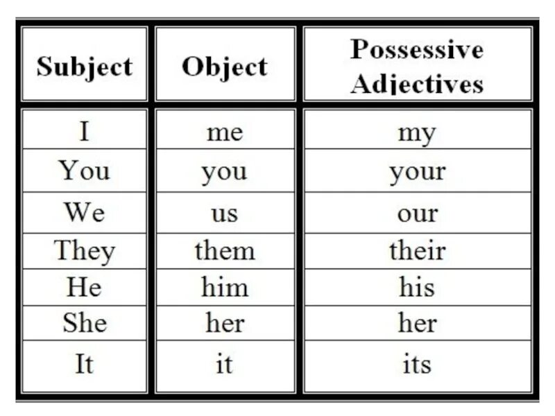 Subject object possessive pronouns. Object pronouns possessive adjectives. Subject pronouns правило. Possessive adjectives таблица.