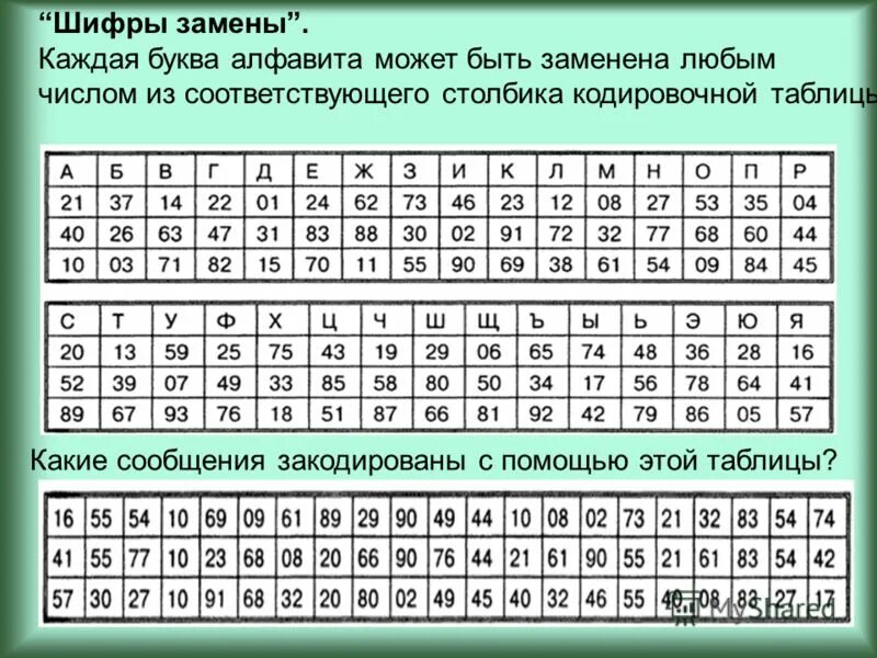 Шифр замены. Шифрование текста цифрами. Числовой шифр. Простая замена шифрование.