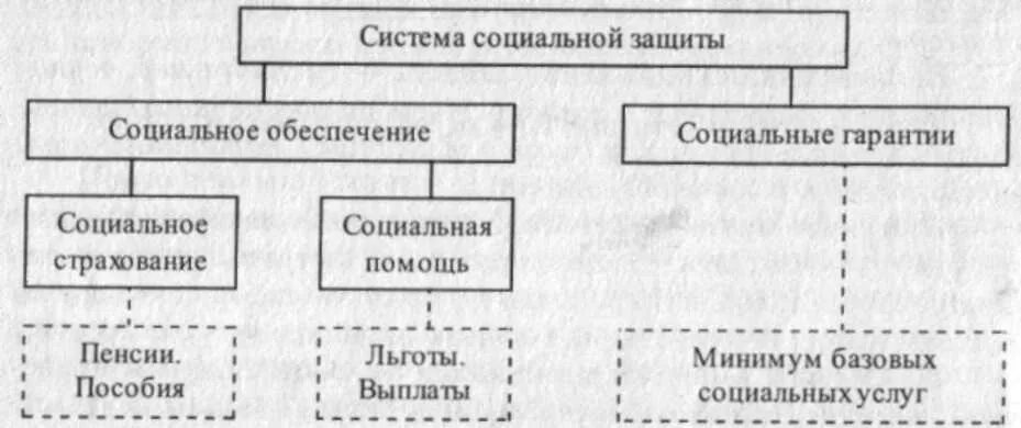 Формы социального обеспечения могут быть. Основные направления системы социальной защиты. Система социальной защиты таблица. Система социальной защиты схема. Социально обеспечение.