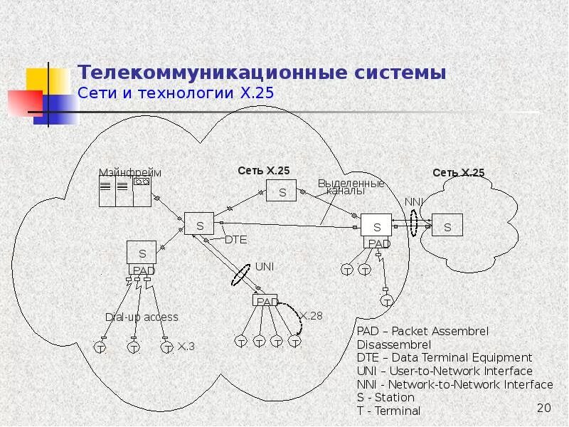 Телекоммуникационные системы. Телекоммуникационные системы и сети. Телекоммуникационные технологии схема. Информационно-телекоммуникационная сеть схема.