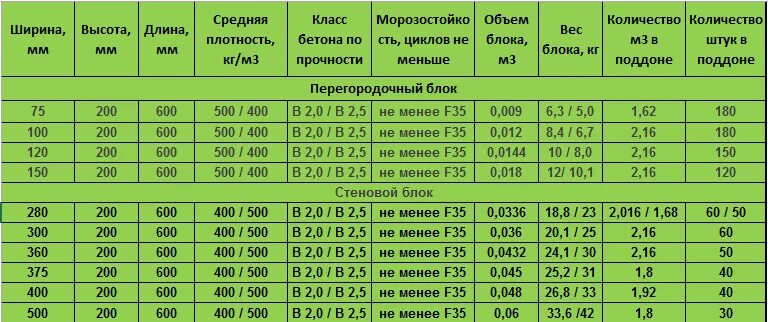 600 300 200 сколько штук. Газобетон блок 600х400х200 вес. Вес блока газобетона 625х250х400. Газоблоки вес 625х300х200. Сколько блоков газобетона в 1 Кубе 200х400х600 в 1 поддоне.