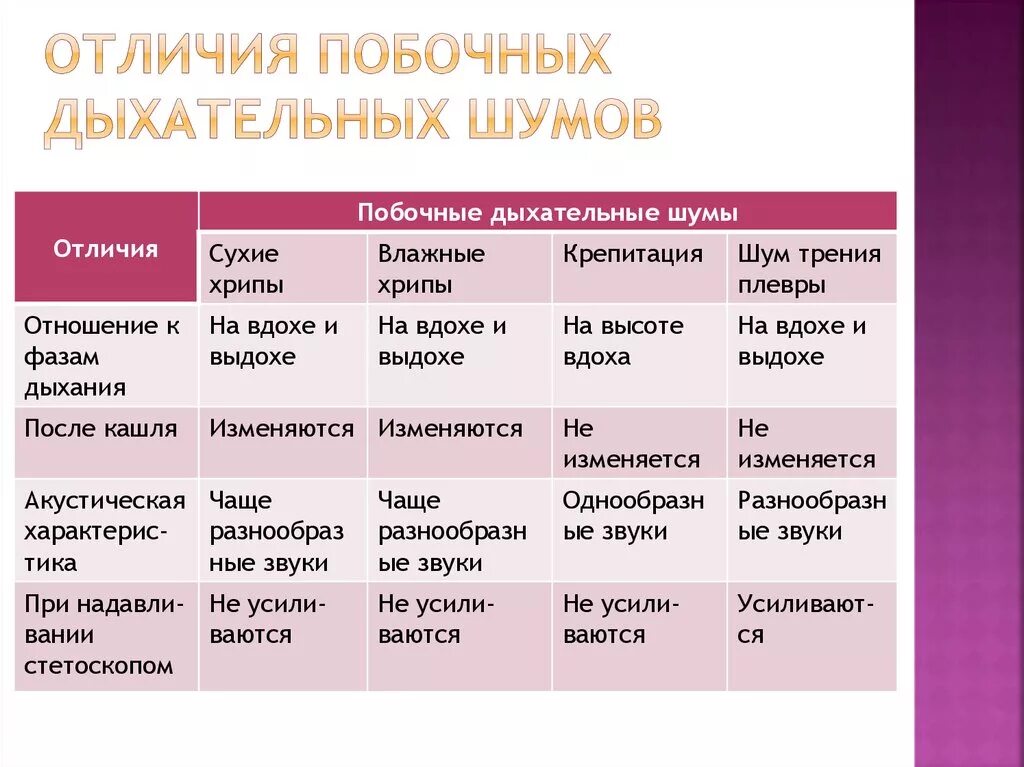 Дифференциальная диагностика побочных дыхательных шумов таблица. Отличия побочных дыхательных шумов. Побочные дыхательные шумы. Побочные дыхательные шумы таблица. Шум на вдохе