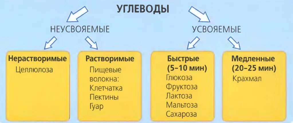 Нерастворимые пищевые волокна. Усвояемые и неусвояемые углеводы. Неусвояемые углеводы. Углеводы усвояемые медленные и быстрые. Усваиваемые и неусваиваемые углеводы.