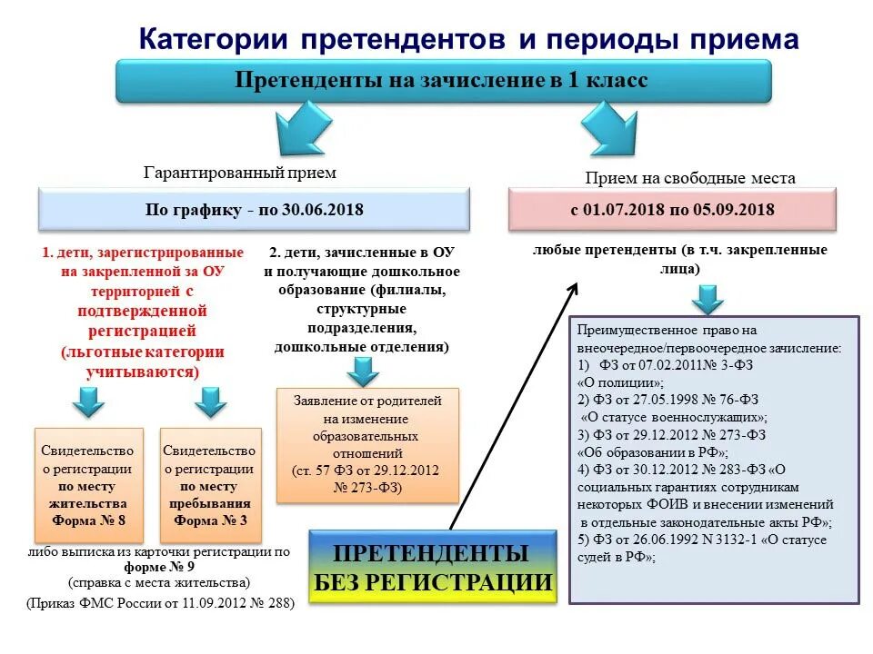 Внеочередное и первоочередное зачисление в школу. Первоочередное преимущественное право на зачисление в школу. Первоочередное право на зачисление в школу в 1 класс. Внеочередной прием в 1 класс. Первоочередное или преимущественное право