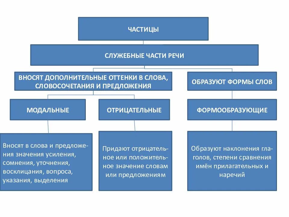 Давай часть речи частица. Частица служебная часть речи. Частица это служебная часть. Классификация частиц в русском. Частицы по происхождению.