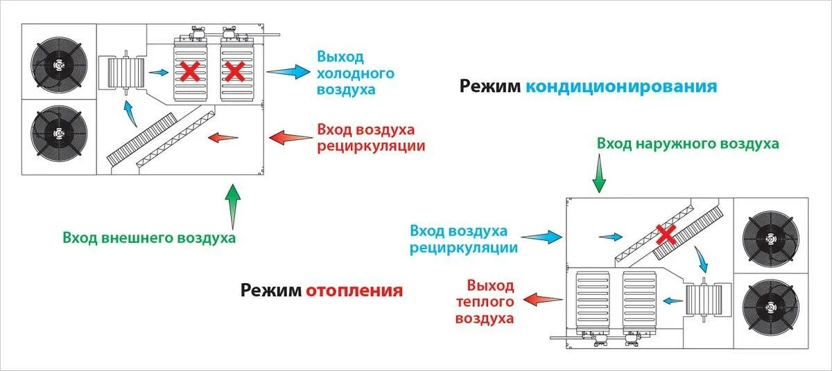 Режим рециркуляции конденсата. Схема приточно-вытяжной вентиляции с рециркуляцией воздуха. Вентилятор салона рено латитьюд. Режиме рециркуляции воздух. Схема системы вентиляции с рециркуляцией.
