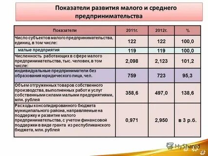 Показатели малой группы по м шоу
