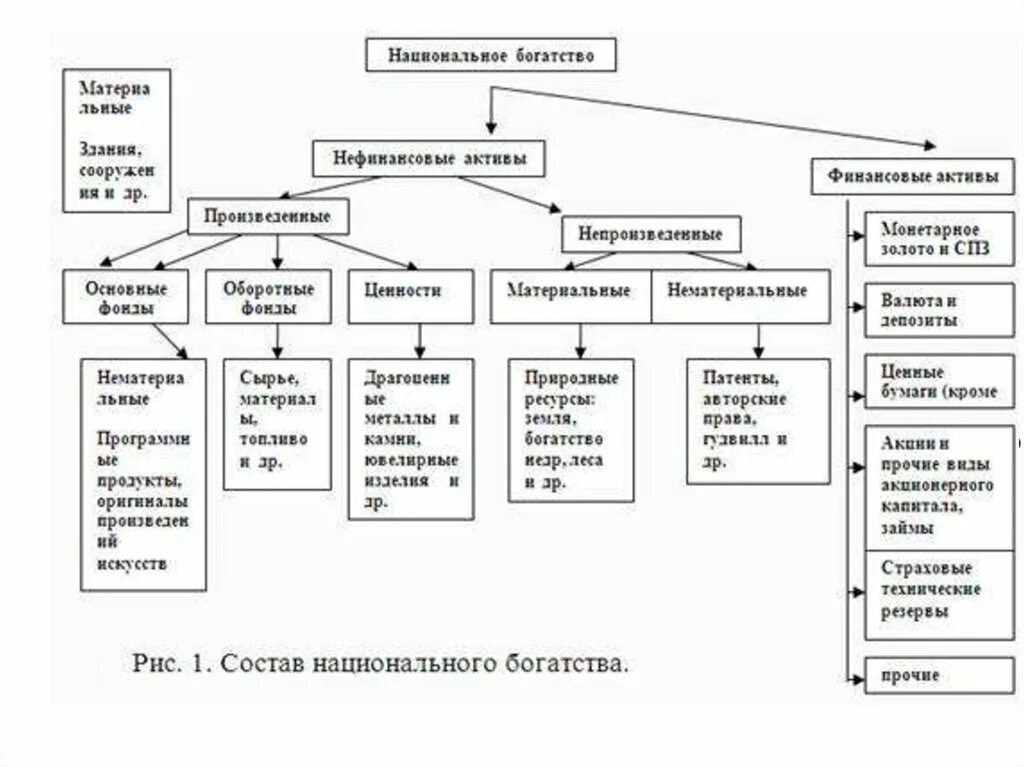 Категории богатства. Структура национального богатства России. Структура национального богатства схема. Структура национального богатства страны. Основные составляющие национального богатства.