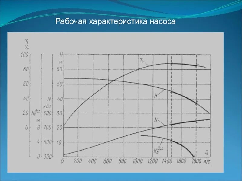 Рабочие характеристики людей. Характеристика насоса. Характеристика на рабочего. Рабочая характеристика насоса. Рабочая характеристика центробежного насоса.