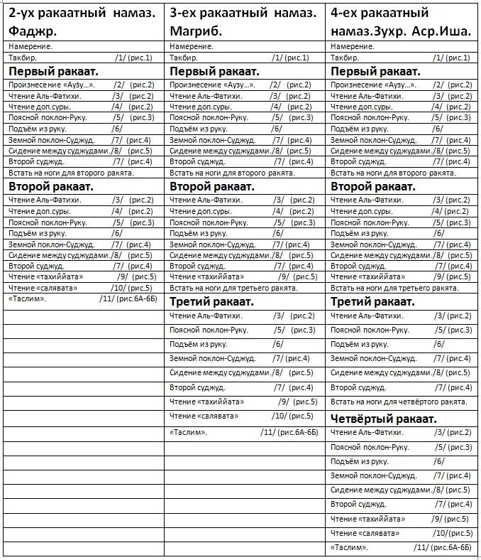 Пять обязательных молитв. Намаз правило совершение. Шпаргалка для намаза для женщин. Как читать аср намаз. Молитвы для намаза.