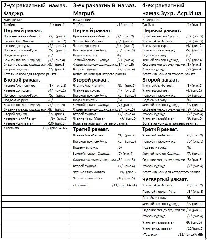 Намаз для начинающих мужчин татарский. Порядок совершения намаза. Намаз правило совершение. Схема намаза. Порядок совершения намаза для мужчин.