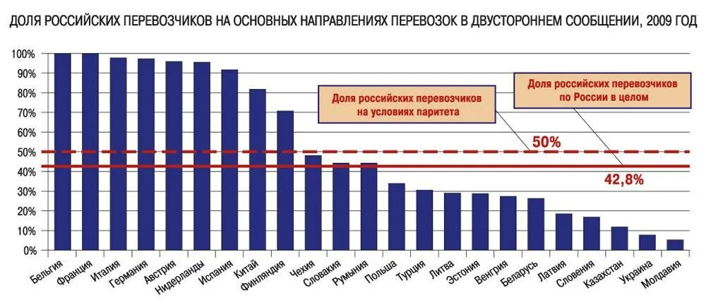 Ставки международных перевозок. Статистика перевозок. График грузоперевозок в России. График грузовых перевозок. Рынок грузовых перевозок.