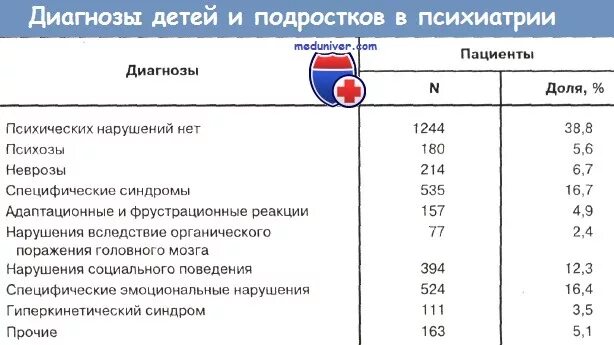 Диагноз 90.0 расшифровка. Диагнозы в психиатрии. Детские диагнозы в психиатрии. Психиатрия коды диагнозов. Диагнозы в психиатрии перечень.