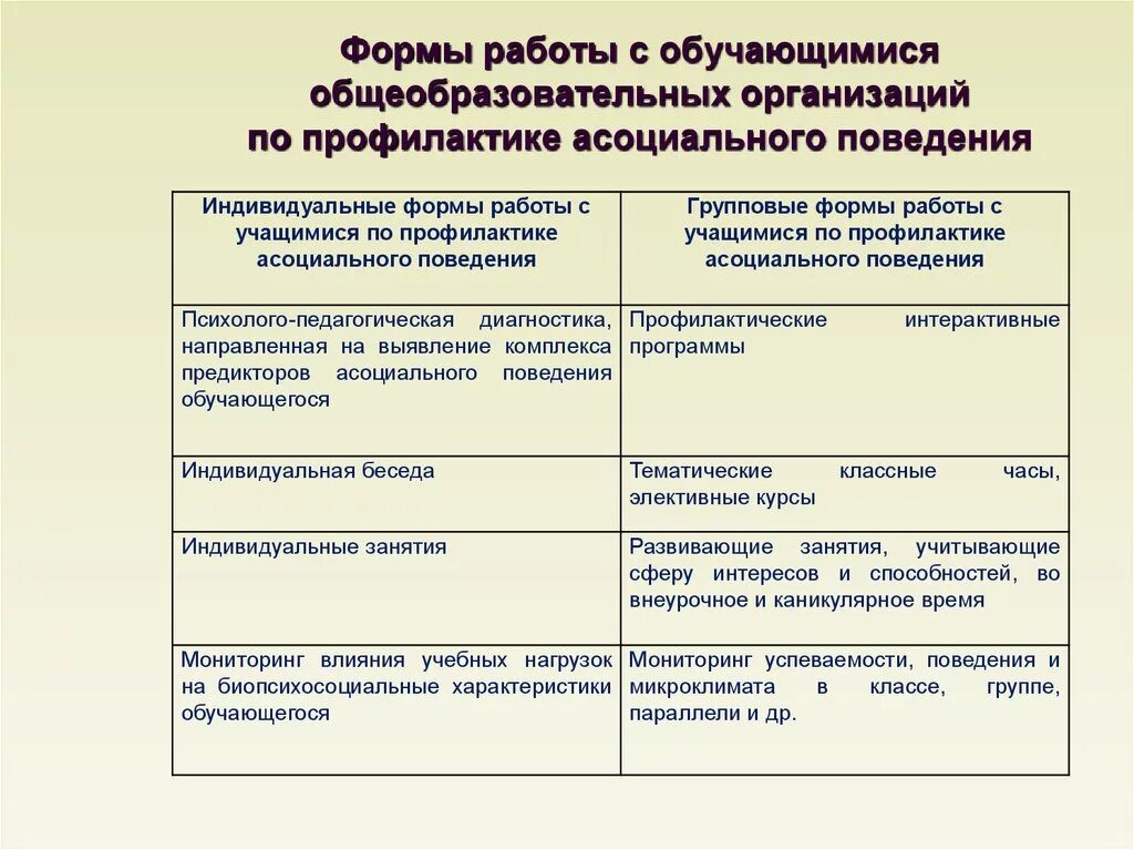 Современные формы профилактической работы. Профилактика и предупреждение асоциального поведения обучающихся. Профилактика асоциального поведения мероприятия. Формы работы по профилактике. Мониторинг по профилактике асоциального поведения.