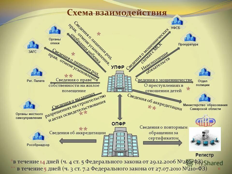 Меры государственной поддержки семей имеющих детей. 256 ФЗ О дополнительных мерах поддержки семей имеющих детей. Схема взаимодействия органов попечительства с другими органами. Дополнительные меры государственной поддержки семей имеющих детей. 256 фз изменениями