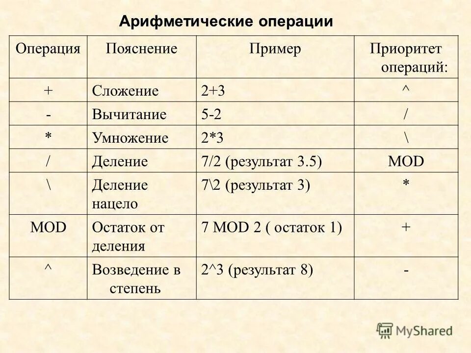Обозначение арифметических действий. Какие знаки арифметических выражений. Какие знаки используются для представления информации. Какие знаки использует и представление информации при. Какие знаки арифметических выражений.