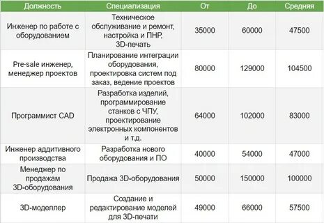 Сколько получает молодой специалист