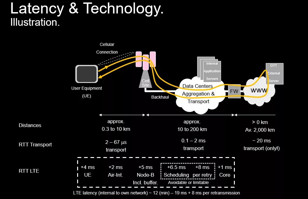 Idle latency это. Network latency. задержка latency. latency 2025. latency in milliseconds.