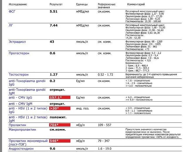 Сдача на гормоны мужчине. Список анализов на гормоны при планировании беременности. Анализы крови при планировании беременности список для женщин. Перечень анализов при планировании беременности для женщин после 30. Необходимые анализы при беременности.