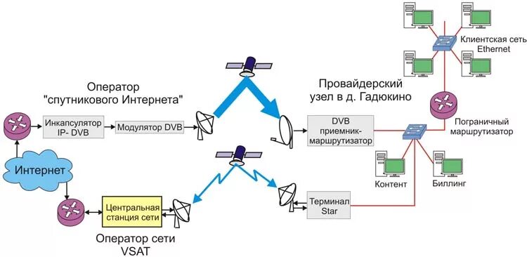 Спутниковый интернет провайдеры. Спутниковый интернет схема работы. Спутниковый интернет схема подключения. Двухсторонний спутниковый интернет. Двусторонний спутниковый интернет схема.